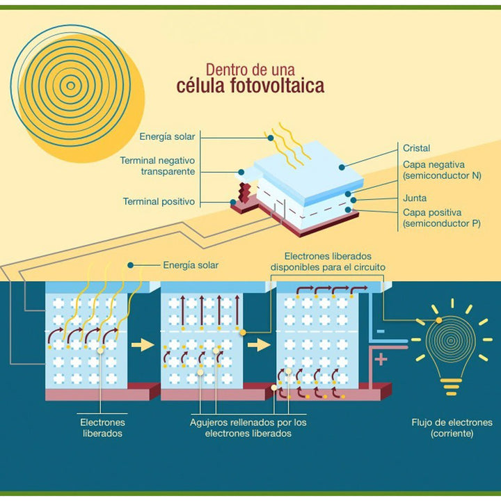 Celda Solar 6v 3w, Panel Fotovoltaico 500ma Cargador - Tecneu