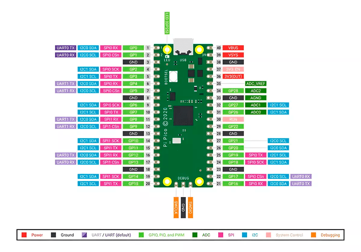 Multi Core Raspberry Raspberry Pi Pico Rp2040 Dual Core Arm Cortex M0 Tipo C Pines Soldados ...